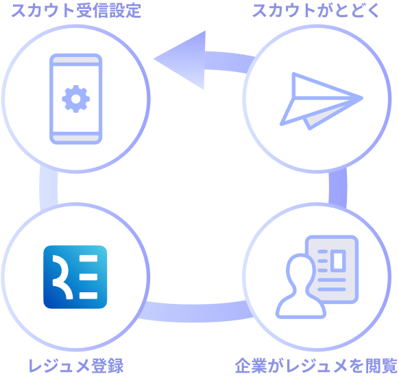 スカウト受信設定→レジュメ登録→企業がレジュメを閲覧→スカウトがとどく